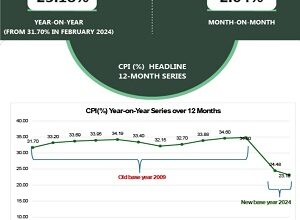 UPDATED: Nigeria’s inflation rate drops to 23.18% in February, says NBS 8 INFLATIN