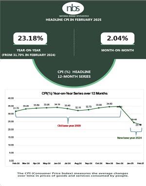 UPDATED: Nigeria’s inflation rate drops to 23.18% in February, says NBS 1 INFLATIN