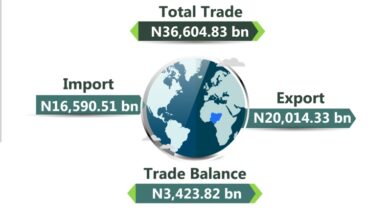 Nigeria’s import grew by 83.24% to N16.59trn in Q4 2024, says NBS 11 NBS