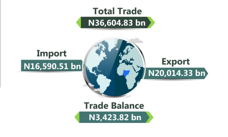 Nigeria’s import grew by 83.24% to N16.59trn in Q4 2024, says NBS 1 NBS
