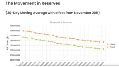 Nigeria’s external reserves drop by $2.46bn in two months 11 ade