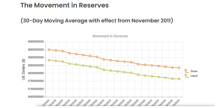 Nigeria’s external reserves drop by $2.46bn in two months 1 ade