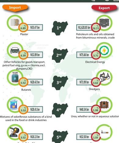 Nigeria’s exports to ECOWAS countries stood at N1.18trn in Q4 2024, says NBS 1 nbs 1