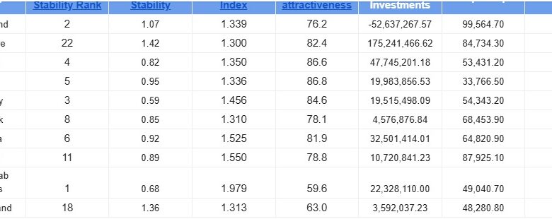 Switzerland leads others as top 10 safest countries for foreign investment 1 Untitled