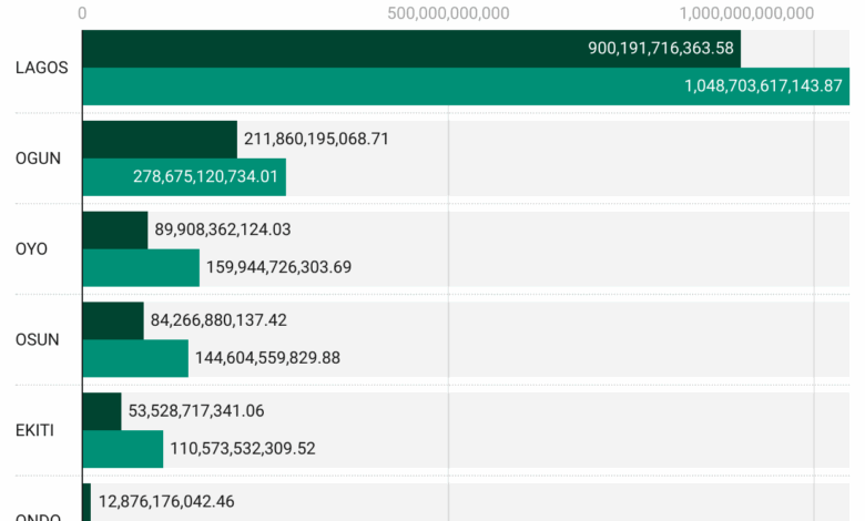 1Vy5o domestic debt nbsp span lang en us f span or span lang en us south west states in nigeria nbsp naira nbsp span