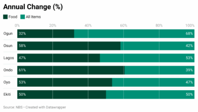 Ekiti, Osun emerge most expensive States in Southwest, NBS reveals 2 i20YD annual change