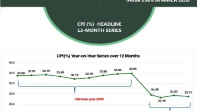 Inflation rate drops to 23.71% in Apriil, says NBS 8 inflattion
