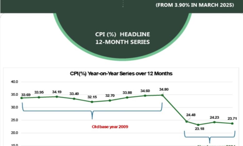 Inflation rate drops to 23.71% in Apriil, says NBS 1 inflattion