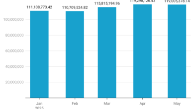 Money supply drops to N119.01trn in May 2025, says CBN 7 GXrqY money supply n m