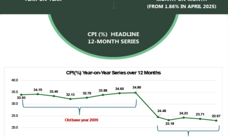 BREAKING NEWS: Nigeria’s inflation rate drops to 22.97% in May, says NBS 1 NBS 2