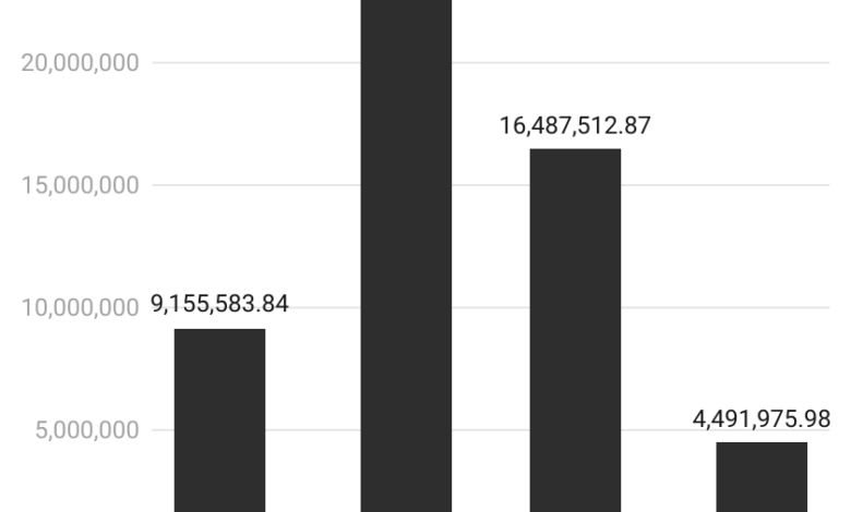 Amid excess liquidity, banks' borrowing from CBN drops by 63% YoY to N4.49trn 1 gR3z9 standing lending facility n m