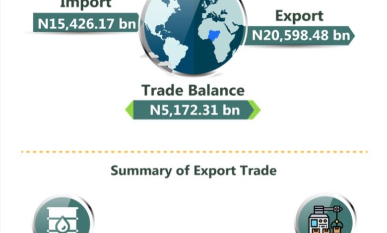 Nigeria's total merchandise trade drops by 1.58% YoY at N36.2trn in Q1 2025, says NBS 1 nbs 1