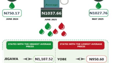 Average petrol prices surge to N1,037/litre in June 2025, says NBS 3 GxLXiPlWEAA5vYS