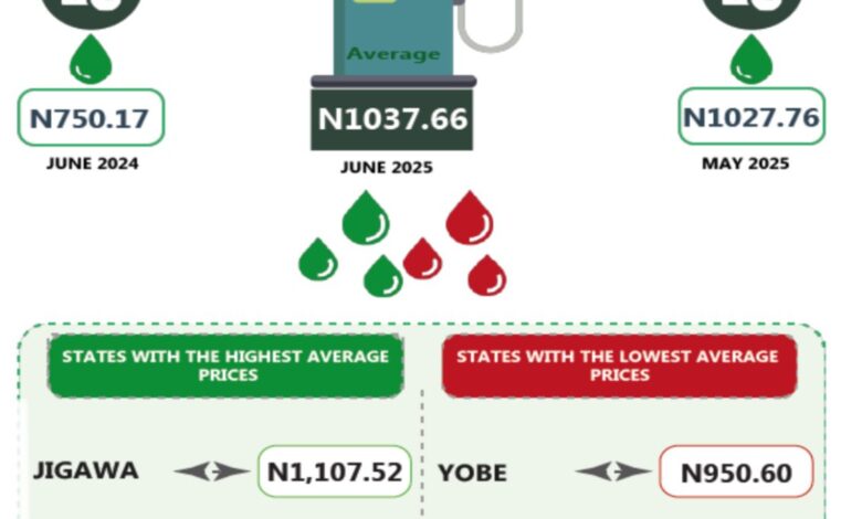 Average petrol prices surge to N1,037/litre in June 2025, says NBS 1 GxLXiPlWEAA5vYS
