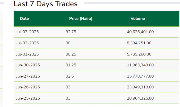 GTCO’s stock price increases to N82.75 amid plans to raise $100m 1 Screenshot 3 7