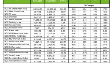 Equities market ends mixed week as market cap sheds N244bn on Notore delisting 9 ngx