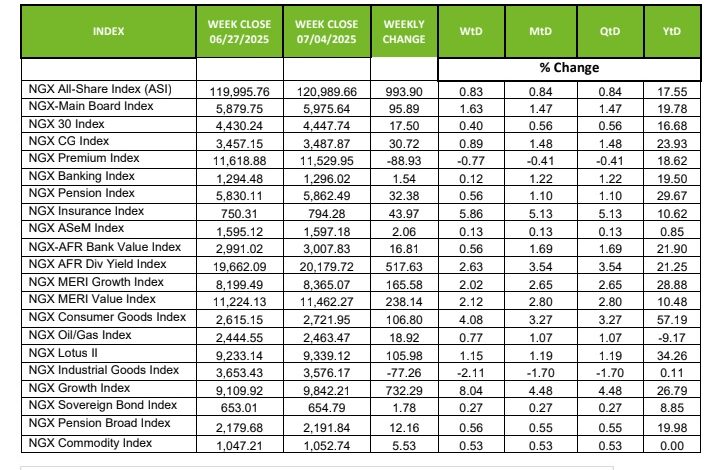 Equities market ends mixed week as market cap sheds N244bn on Notore delisting 1 ngx