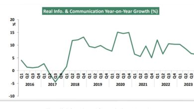 Lagos, 9 other states accounted for N11.35trn telecoms sector GDP in 2023, says NBS 8 Screenshot 27 8 2025 61420