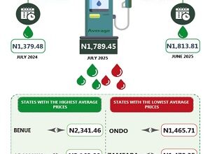 Average diesel price drops by 1.34% to N1789.45/litre in July 2025, says NBS 7 ago