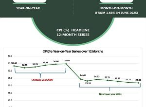Nigeria’s inflation rate drops to 21.88% in July, says NBS 15 nbs
