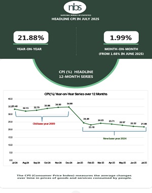 Nigeria’s inflation rate drops to 21.88% in July, says NBS 1 nbs