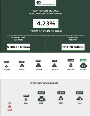 BREAKING: Nigeria’s GDP expands by 4.23% in Q2 2025, says NBS 1 NBS 1