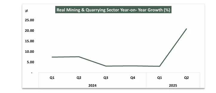 Mining sector grew by 4.61% in Q2 2025, says NBS 1 Screenshot 23 9 2025 141320