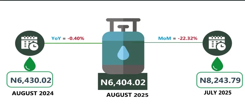 Price for refilling 5kg cylinder of cooking gas drops by 22.32%, says NBS 1 Screenshot 25 9 2025 144941