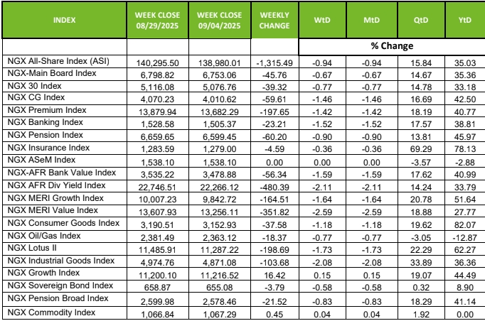 Equities market drops by N832bn in first trading week September 1 Screenshot 7 9 2025 175849 mail.google.com