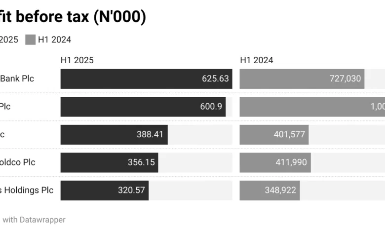 GTCO, Access Holdings, 3 other big banks declare 21% drop in PBT 1 0zpk6 profit before tax n 000