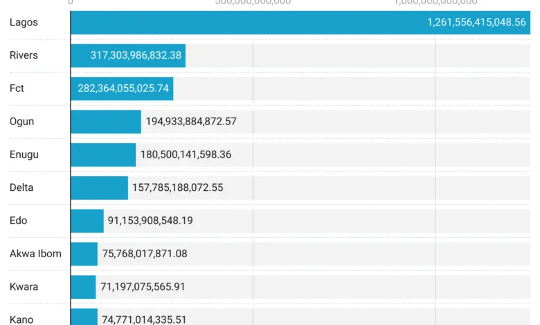 Lagos state contributes 34.7% to N3.63trn IGR in 2024, says NBS 3 YBFzH 2024 igr naira