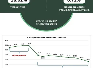 BREAKING: Nigeria’s inflation rate drops to 18.02% in September 2025, says NBS 10 nbs