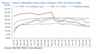 CBN retains MPR at 27% to consolidate gains from previous rates tightening, says analysts 2 Screenshot 25 11 2025 2016 mail.google.com