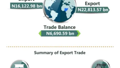 Nigeria’s merchandise trade raises to N38.9trn in Q3 2025, says NBS 13 G75QVW7XUAEe2G9