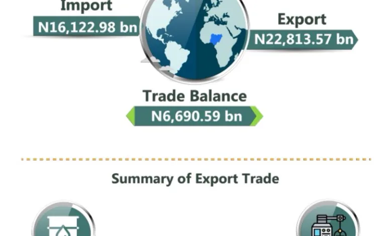 Nigeria’s merchandise trade raises to N38.9trn in Q3 2025, says NBS 1 G75QVW7XUAEe2G9