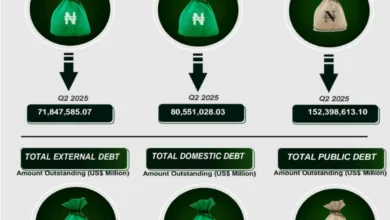Nigeria’s public debt jumps to N152.39trn in Q2 2025, says NBS 6 G7FcdYbWAAA9gC6