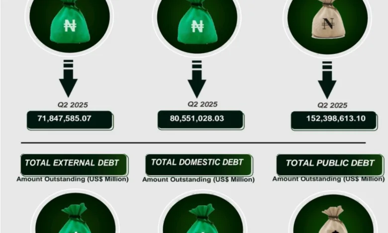 Nigeria’s public debt jumps to N152.39trn in Q2 2025, says NBS 1 G7FcdYbWAAA9gC6