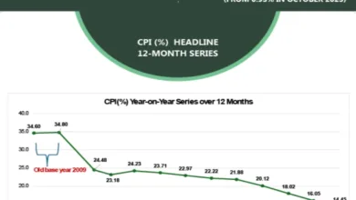 BREAKING: Nigeria’s inflation rate drops to 14.45% in Nov 2025, says NBS 8 G8NgSvFWQAEnuVn