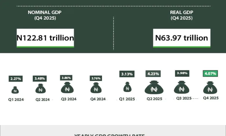BREAKING: Nigeria’s GDP grows by 4.07% in Q4 2025, says NBS 1 HCLGXRsasAA4pmm