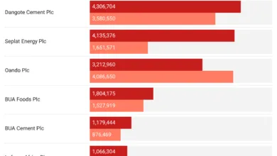 At N5.2trn, MTN Nigeria leads Dangote Cement, others as highest revenue generating company in 2025 2 G0y2Z revenue n million