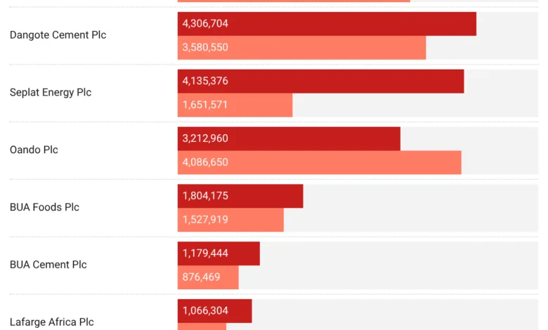 At N5.2trn, MTN Nigeria leads Dangote Cement, others as highest revenue generating company in 2025 3 G0y2Z revenue n million