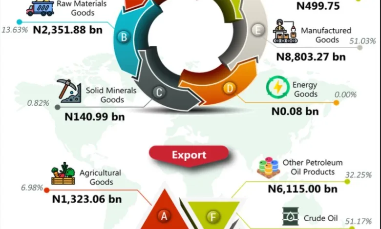 Nigeria’s non-oil exports rise to N12.36trn in 2025, says NBS 1 HDDlAERXEAApwel