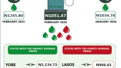 Average retail price of petrol drops by 15.60% to N1,051.47/litre, reveals NBS 5 HEQQI70WEAAF2ex