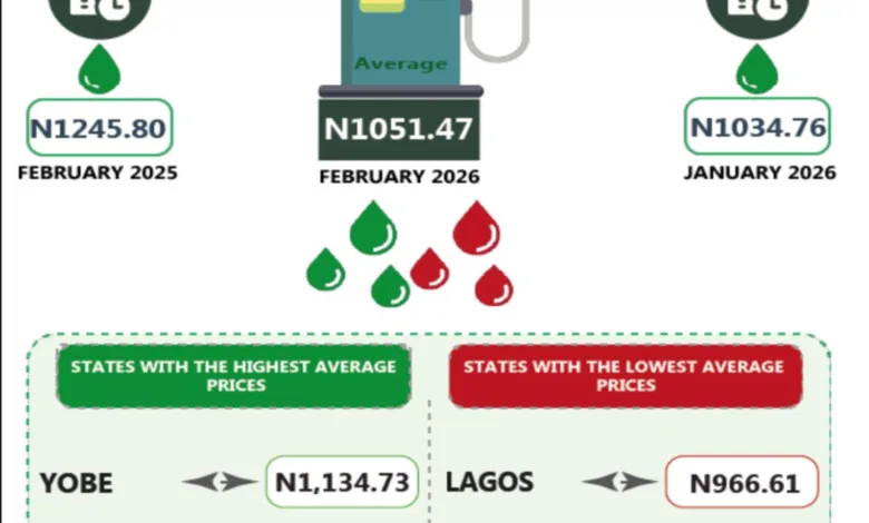 Average retail price of petrol drops by 15.60% to N1,051.47/litre, reveals NBS 1 HEQQI70WEAAF2ex