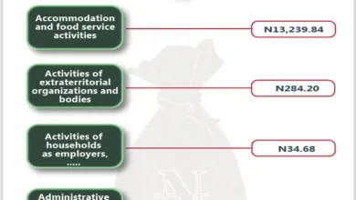 VAT grows by 10.7% QoQ to N2.28trn in Q3 2025, says NBS 1 Screenshot 3 3 2026 153011