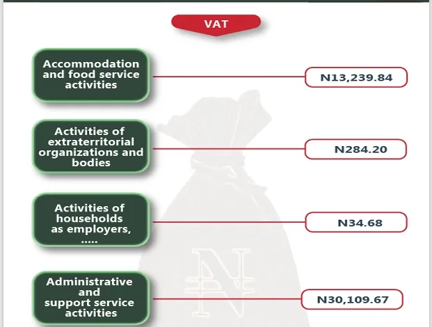 VAT grows by 10.7% QoQ to N2.28trn in Q3 2025, says NBS 1 Screenshot 3 3 2026 153011