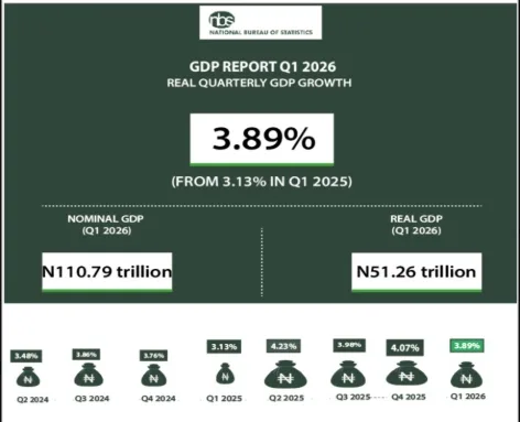 Nigeria’s GDP grows by 3.89% in Q1 2026, says NBS 1 Screenshot 25 5