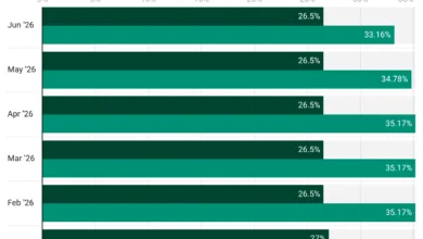 Nigerian bank's average maximum lending rate depreciates to 33.16% in June 2026, says CBN 4 kmlbT mpr vs maximum lending rate nbsp 1