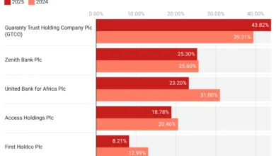 At 43.82%, GTCO tops others as highest Capital Adequacy Ratio in 2025 8 qUmId capital adequacy ratio 1 1