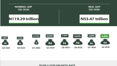 BREAKING: Nigeria’s gross domestic product grows by 4.43% in Q2 2026 9 HRDQ1SfW0AAWWFs